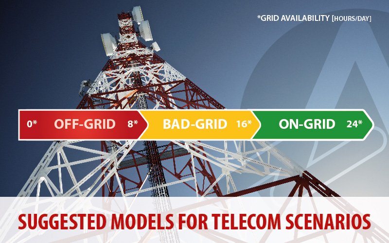 Suggested models for Every Telecommunication Scenario